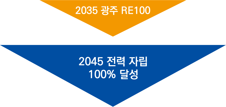 2035 광주 RE100, 2045 전력 자립 100% 달성