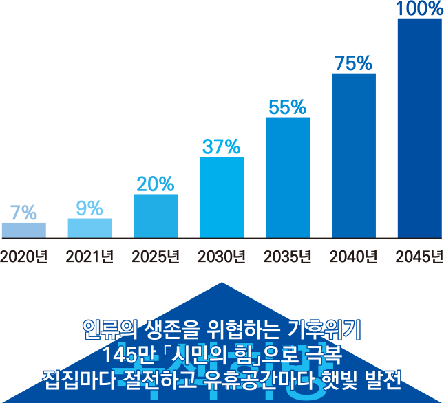 인류의 생존을 위협하는 기후 위기,	145만 시민의 힘으로 극복, 집집마다 절전하고 유휴공간마다 햇빛발전